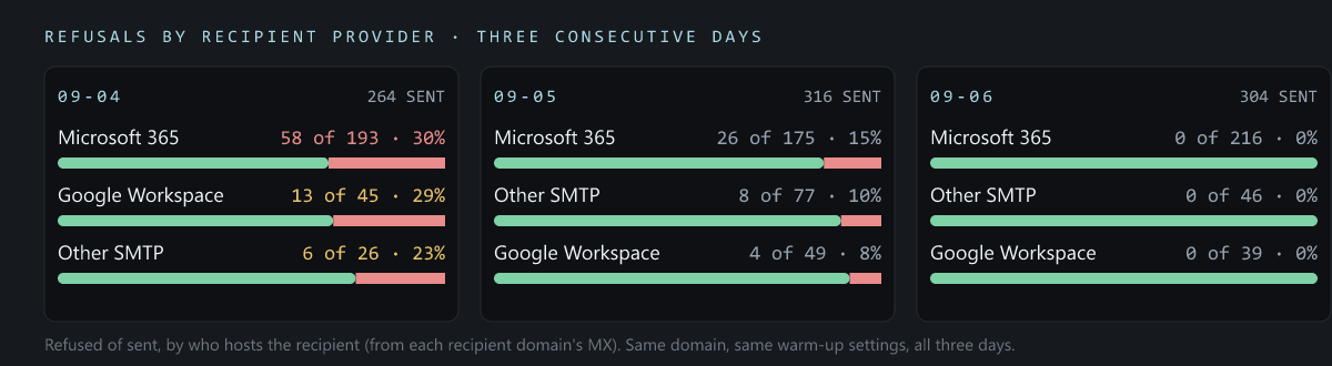 Three panels for consecutive days showing refusals by recipient provider. Day one: Microsoft 365 30%, Google Workspace 29%, other SMTP 23%. Day two: 15%, 8%, 10%. Day three: 0% across all three.